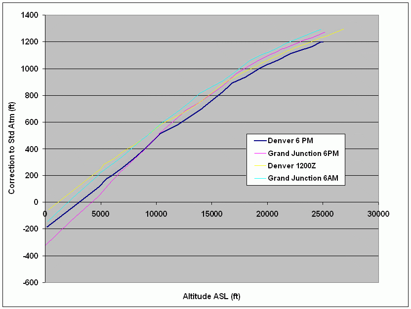 Altimeter temperature corrections Northern Colorado Rocketry