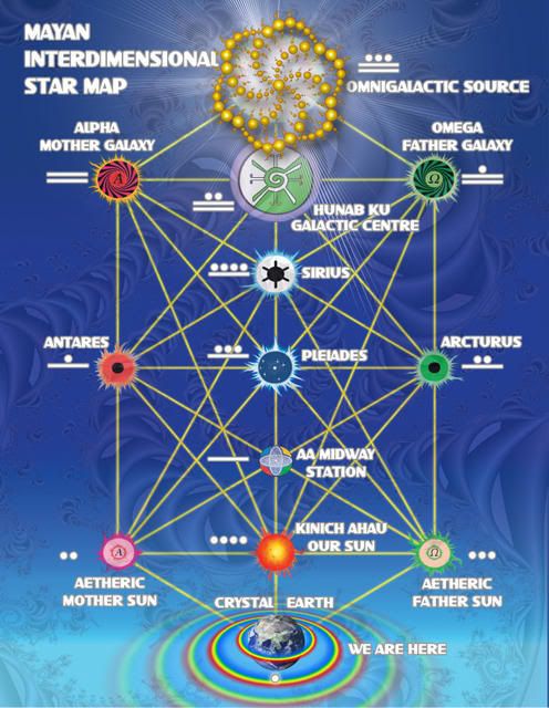 interdimentional star map