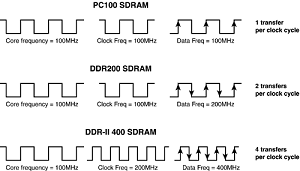 RDRAM clock and data cycle relationship