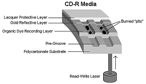 CD-R media layers