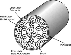 Cross section of a typical SCSI cable