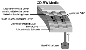 CD-RW media layers
