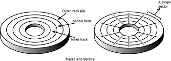 The tracks and sectors on a disk