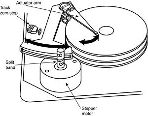 A stepper motor actuator