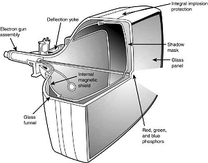 A typical CRT monitor is a large vacuum tube