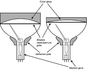 compares the cross-section of typical curved and flat CRT picture tubes