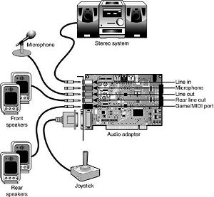basic input and output connectors that most audio adapters 