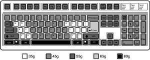 Force levels used on KeyTronicEMS keyboards with Ergo Technology