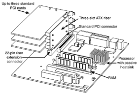A three-slot ATX riser implementation on a micro-ATX motherboard.