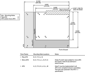 Size and mounting hole comparison between ATX, micro-ATX, and flex-ATX motherboards