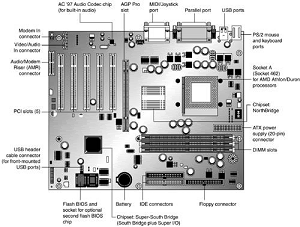 A typical Socket A (AMD Athlon/Duron) motherboard 