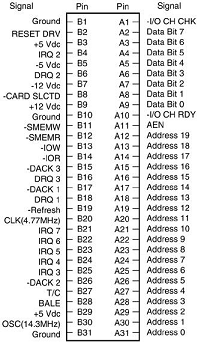 Pinouts for the 8-bit ISA bus