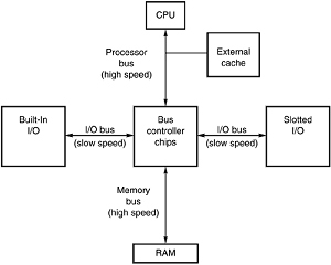 Bus layout in a traditional PC