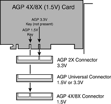 AGP 4X/8X (1.5V) card and AGP 3.3V, universal, and 1.5V slots