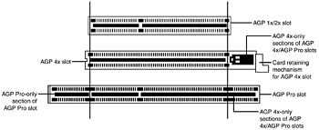 AGP standard (1x/2x), AGP 4x, and AGP Pro slots