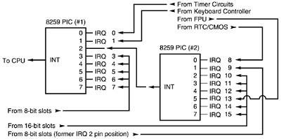 Interrupt controller cascade wiring