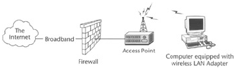 A SoHo wireless LAN setup.