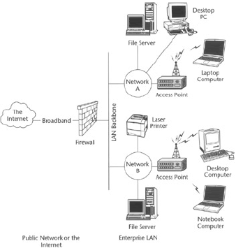Enterprise wireless LAN setup.