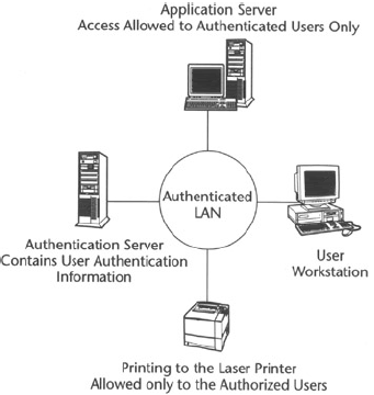 Authentication server in a network.