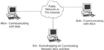 Alice, Bob, and Eve in a network attack scenario.