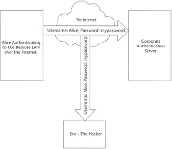 Cleartext authentication attack.