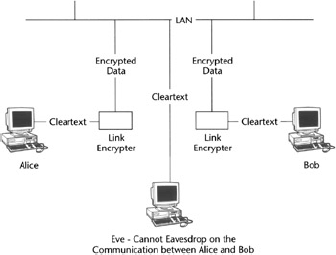 Link encrypters securing a communication in a network.