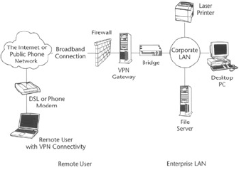 A remote user connected to corporate LAN over the Internet using VPN.