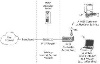 WISP deployment scenario.