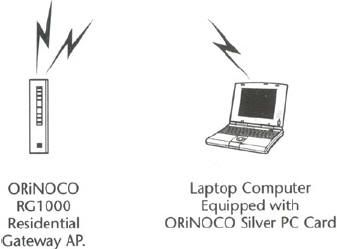 Standalone wireless LAN using ORiNOCO RG−1000 and ORiNOCO Silver PC Card.