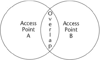 Overlapping access points.