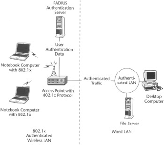 A wireless LAN with 802.11 authentication support.