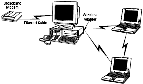 Several PCs joined together in an ad hoc network.