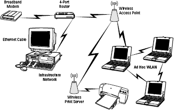 A hybrid wireless network.