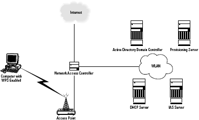 A small WLAN configured to allow Wireless Provisioning Services to mobile clients.