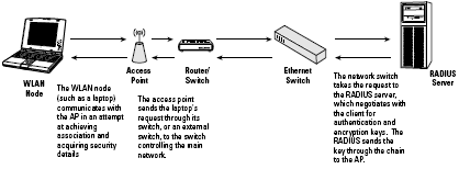 The Robust Secure Network in operation.