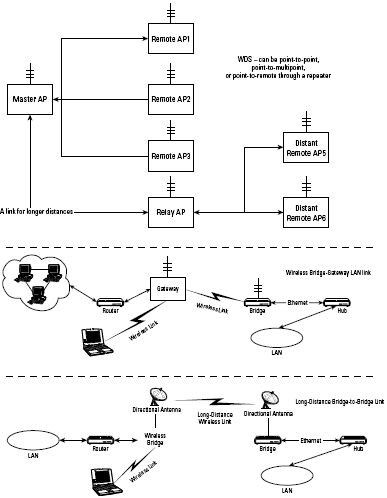 Examples of different types of wireless bridges.