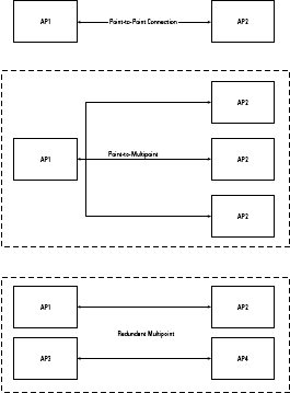 Three different bridging topologies, both point-to-point and point-to-multipoint.