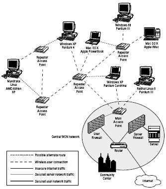 The mesh topology used to install a community network in the Chicago area relies on repeaters to scale out and up.