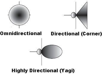 The angular dispersions of the three different types of antennas in common use in wireless LANs