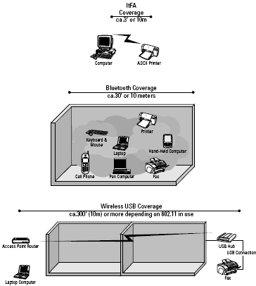 The three different wireless peripheral networking scenarios.