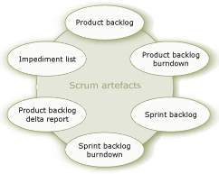 Artefactos en Scrum