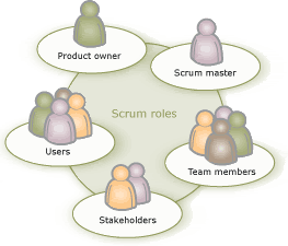 Roles en Scrum