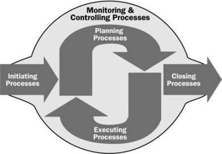 Grupos de Procesos de la Gestión de Proyectos en la <br />
metodología PDCA” title=”Grupos de Procesos de la Gestión de Proyectos en la <br />
metodología PDCA” /><br />
Figura 1.2: Grupos de Procesos de la Gestión de Proyectos en la metodología PDCA <b>[PMB2004]</b></p>
<p>Las áreas de conocimiento en la gestión de proyectos son:<br />
• Gestión del Alcance<br />
• Gestión de Tiempos<br />
• Gestión de Costos<br />
• Gestión de la Calidad<br />
• Gestión de los Recursos Humanos<br />
• Gestión de las Comunicaciones<br />
• Gestión de los Riesgos<br />
• Gestión de las Adquisiciones<br />
• Gestión de la Integración</p>
<p>Las áreas de dominio requerido por el equipo de proyecto son:<br />
• Habilidades Interpersonales<br />
• Conocimiento y Habilidades de Gestión<br />
• Entendimiento del Entorno del Proyecto<br />
• Conocimiento aplicado en el Área, Estándares y Regulaciones</p>
<p>De acuerdo a <b>[<a href=